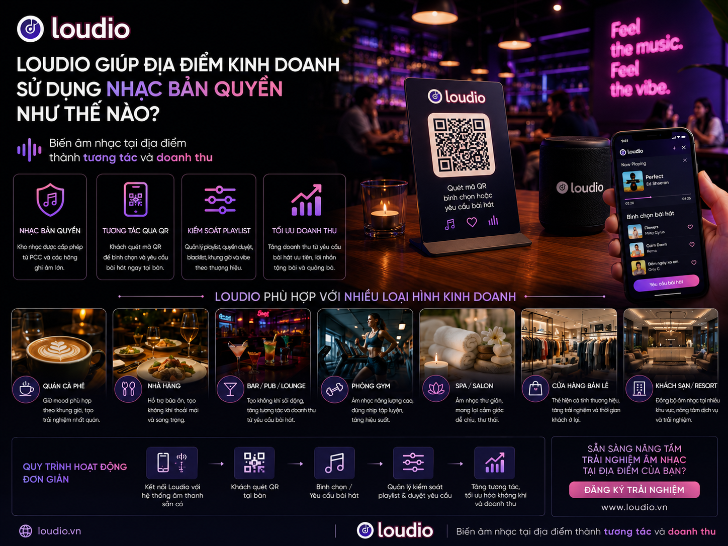 Loudio giúp địa điểm kinh doanh sử dụng nhạc bản quyền như thế nào?